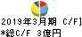 山喜 キャッシュフロー計算書 2019年3月期