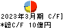 久世 キャッシュフロー計算書 2023年3月期