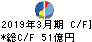 日本製鋼所 キャッシュフロー計算書 2019年3月期