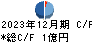 夢展望 キャッシュフロー計算書 2023年12月期