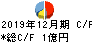 セーラー万年筆 キャッシュフロー計算書 2019年12月期