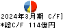ファンケル キャッシュフロー計算書 2024年3月期