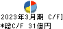 三洋化成工業 キャッシュフロー計算書 2023年3月期