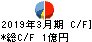 コンピューターマネージメント キャッシュフロー計算書 2019年3月期