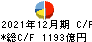 豊田自動織機 キャッシュフロー計算書 2021年12月期