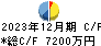 ＲＩＳＥ キャッシュフロー計算書 2023年12月期