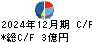 中村超硬 キャッシュフロー計算書 2024年12月期