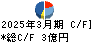 中村超硬 キャッシュフロー計算書 2025年3月期 中村超硬 キャッシュフロー計算書 2025年3月期