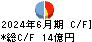 大平洋金属 キャッシュフロー計算書 2024年6月期