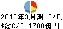 群馬銀行 キャッシュフロー計算書 2019年3月期