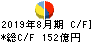 ビックカメラ キャッシュフロー計算書 2019年8月期