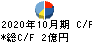 REVOLUTION キャッシュフロー計算書 2020年10月期 REVOLUTION キャッシュフロー計算書 2020年10月期