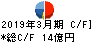 クワザワホールディングス キャッシュフロー計算書 2019年3月期