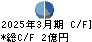 ＦＲＯＮＴＥＯ キャッシュフロー計算書 2025年3月期