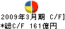 マルハニチロホールディングス キャッシュフロー計算書 2009年3月期