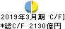 北洋銀行 キャッシュフロー計算書 2019年3月期