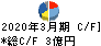 ティアック キャッシュフロー計算書 2020年3月期