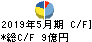 大光 キャッシュフロー計算書 2019年5月期