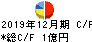 イーエムネットジャパン キャッシュフロー計算書 2019年12月期