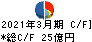 新日本空調 キャッシュフロー計算書 2021年3月期 新日本空調 キャッシュフロー計算書 2021年3月期