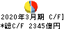 九州フィナンシャルグループ キャッシュフロー計算書 2020年3月期
