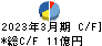 アルゴグラフィックス キャッシュフロー計算書 2023年3月期