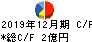 グローバルダイニング キャッシュフロー計算書 2019年12月期 グローバルダイニング キャッシュフロー計算書 2019年12月期