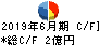 ネットマーケティング キャッシュフロー計算書 2019年6月期 ネットマーケティング キャッシュフロー計算書 2019年6月期
