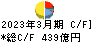 三菱マテリアル キャッシュフロー計算書 2023年3月期