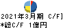 田中建設工業 キャッシュフロー計算書 2021年3月期 田中建設工業 キャッシュフロー計算書 2021年3月期