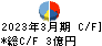 INEST キャッシュフロー計算書 2023年3月期 INEST キャッシュフロー計算書 2023年3月期