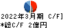 日本デコラックス キャッシュフロー計算書 2022年3月期