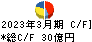 エイベックス キャッシュフロー計算書 2023年3月期