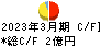 セブン工業 キャッシュフロー計算書 2023年3月期