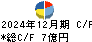 扶桑電通 キャッシュフロー計算書 2024年12月期