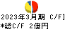 サンメッセ キャッシュフロー計算書 2023年3月期