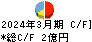 東洋精糖 キャッシュフロー計算書 2024年3月期
