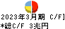 トヨタ自動車 キャッシュフロー計算書 2023年3月期