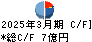 丸藤シートパイル キャッシュフロー計算書 2025年3月期