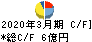 アイスコ キャッシュフロー計算書 2020年3月期