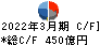 ニコン キャッシュフロー計算書 2022年3月期