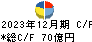 日本カーボン キャッシュフロー計算書 2023年12月期