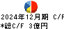 まんだらけ キャッシュフロー計算書 2024年12月期 まんだらけ キャッシュフロー計算書 2024年12月期