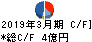 大田花き キャッシュフロー計算書 2019年3月期