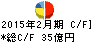 米久 キャッシュフロー計算書 2015年2月期