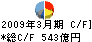 あいおい損害保険 キャッシュフロー計算書 2009年3月期