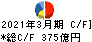 伊藤忠テクノソリューションズ キャッシュフロー計算書 2021年3月期