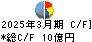 日新商事 キャッシュフロー計算書 2025年3月期