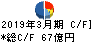 国際紙パルプ商事 キャッシュフロー計算書 2019年3月期 国際紙パルプ商事 キャッシュフロー計算書 2019年3月期