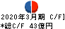 佐藤商事 キャッシュフロー計算書 2020年3月期